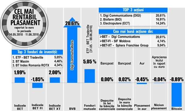 Biofarm - printre performerii bursei