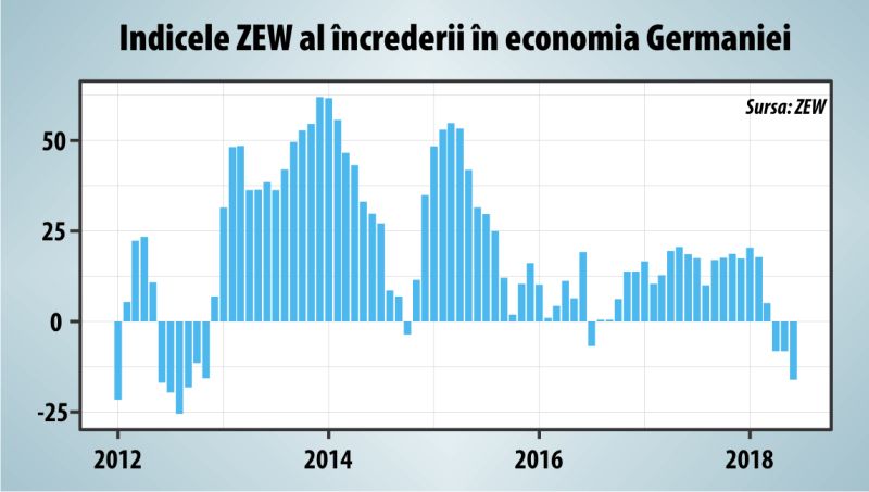 Încrederea în economia Germaniei a scăzut până la minimul ultimilor 6 ani