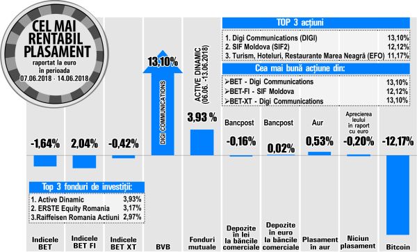 DIGI rămâne cel mai rentabil emitent de la bursă