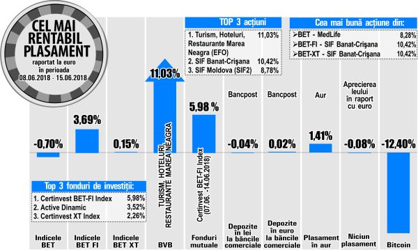 Salt de 8,28% pentru MedLife, săptămâna trecută