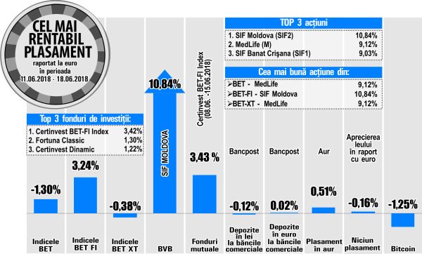 SIF Moldova - liderul rentabilităţilor bursei