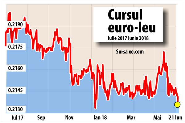 "O fi istorică deprecierea leului, însă depinde şi de unde începe istoria"