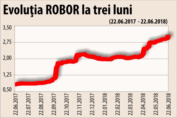 Evoluţia ROBOR nu îi alarmează pe analişti