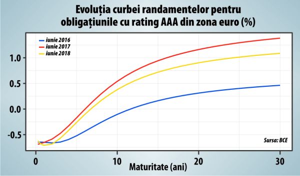 Ce surprize mai pregăteşte Banca Centrală Europeană?