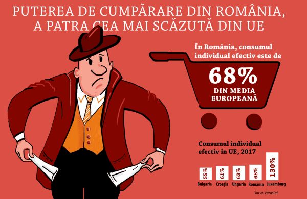 Puterea de cumpărare din România, a patra cea mai scăzută din UE