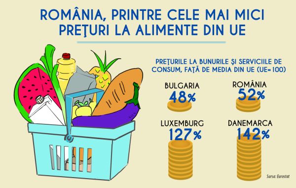 INS: Preţurile alimentelor, în scădere cu 0,24% în iunie