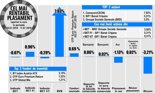 BRD - liderul rentabilităţilor din BET 