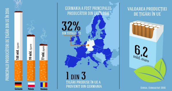 România, printre principalii producători de ţigări din UE