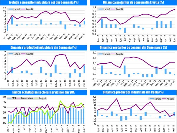 MACRO NEWSLETTER - 17 Iulie 2018