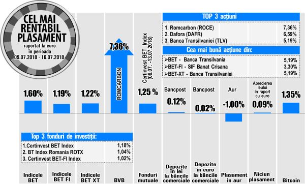 Topul creşterilor bursei, dominat de acţiuni cu lichiditate redusă