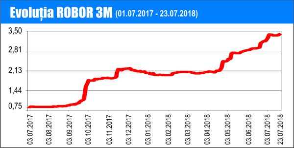 ROBOR - creştere alertă, de la o zi la alta