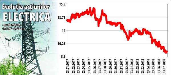 Acţiunile Electrica se tranzacţionează sub preţul de listare