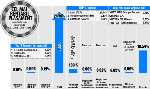 BRD conduce topul randamentelor din BET