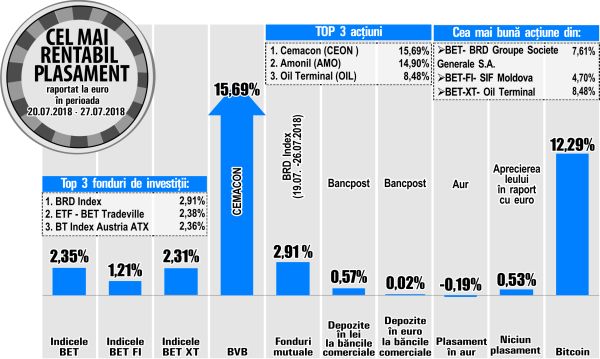 Creştere de 4,7% pentru SIF Moldova