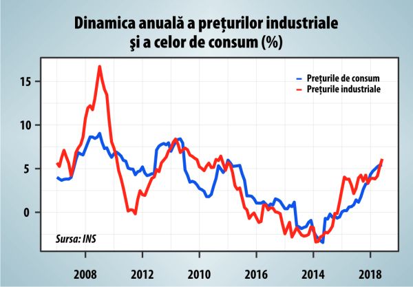 Preţurile industriale anunţă accelerarea inflaţiei