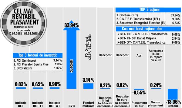 Electrica - printre performerii bursei