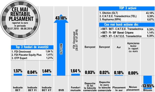 Creştere de 6,76% pentru Ropharma