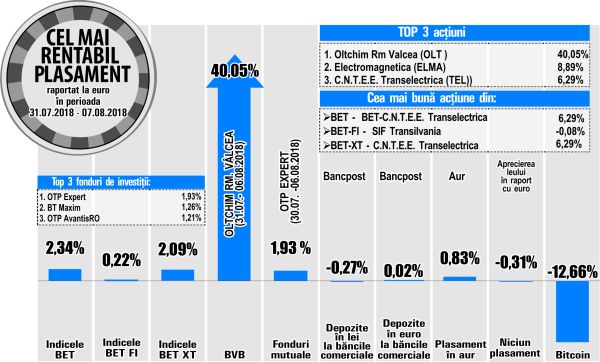 Salt de 6,29% pentru Transelectrica