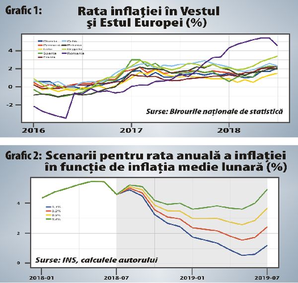 Temperarea inflaţiei, doar o iluzie pe termen scurt?