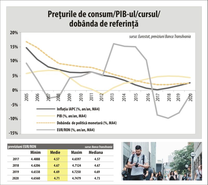 BT: "Dinamica PIB, posibil să fie sub potenţial în 2019-2020"