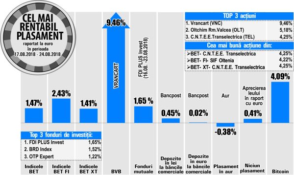 Avans de 4,22% pentru SIF Oltenia 