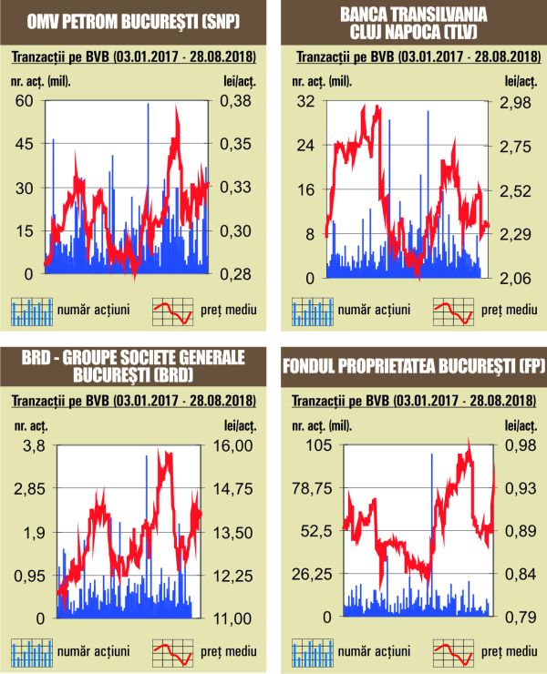 Aproximativ 24% din rulaj, asigurat de titlurile SNP