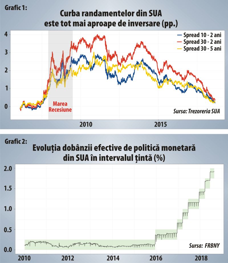 Federal Reserve nu mai are "stele" călăuzitoare pentru politica monetară