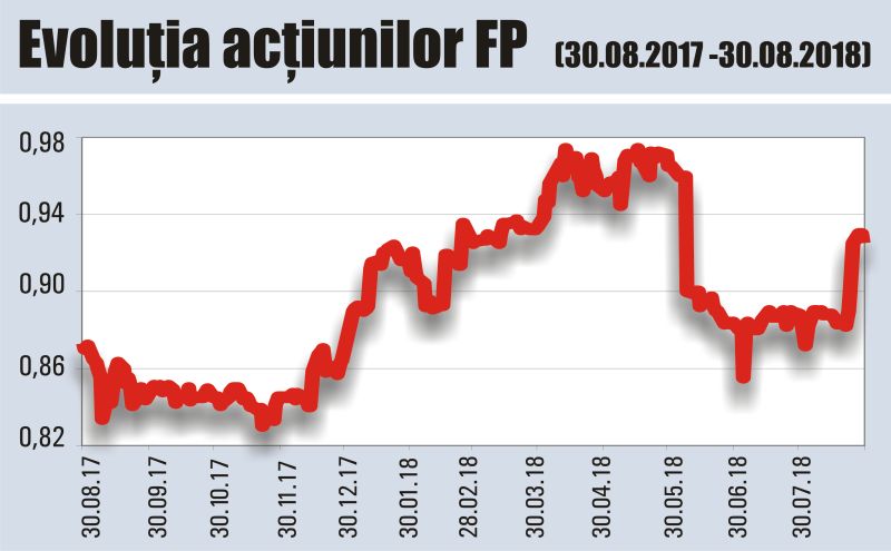 "Există premise pentru creşterea cotaţiei FP"