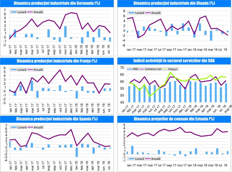 MACRO NEWSLETTER 10 Septembrie 2018