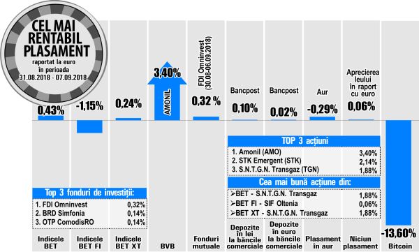 Transgaz - printre performerii bursei 