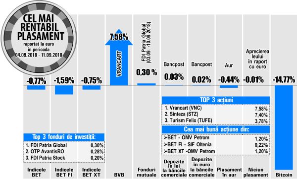 Vrancart - cel mai rentabil emitent de la BVB