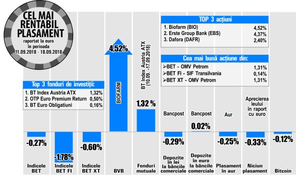 Creştere de 4,52% pentru Biofarm 