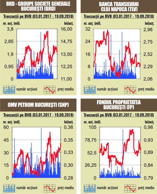 Aproximativ 42% din rulaj, asigurat de BRD