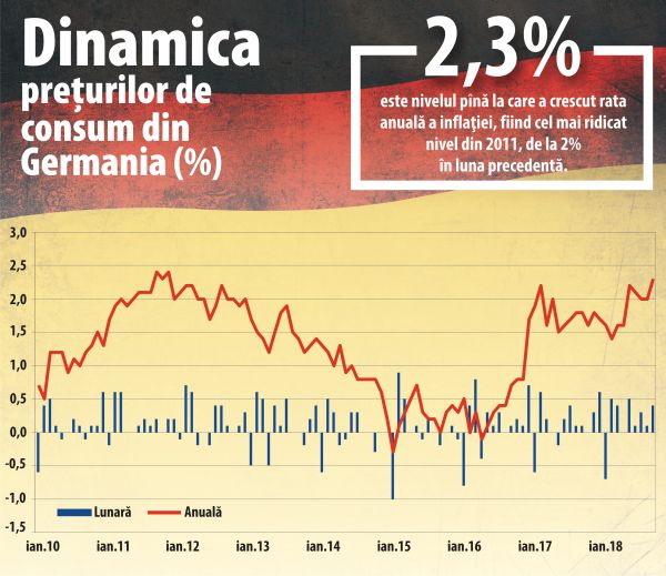 Preţurile ustură tot mai tare în Germania