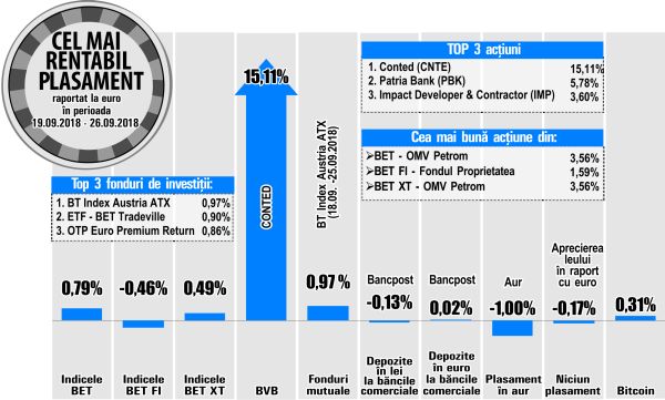 Avans de 3,6% pentru Impact Developer & Contractor