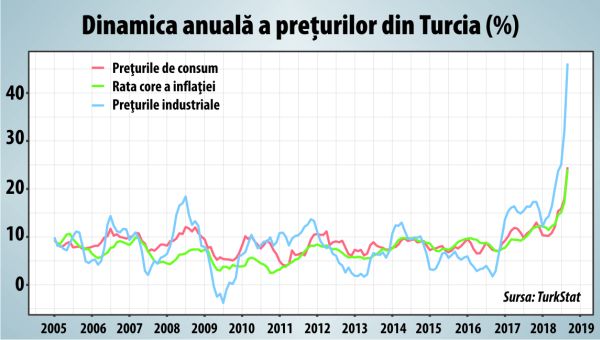 Inflaţia din Turcia a spulberat aşteptările în septembrie 2018
