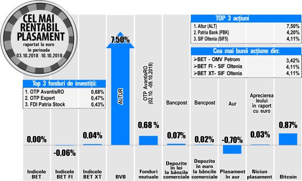 SIF Oltenia - cel mai bun randament din BET-FI