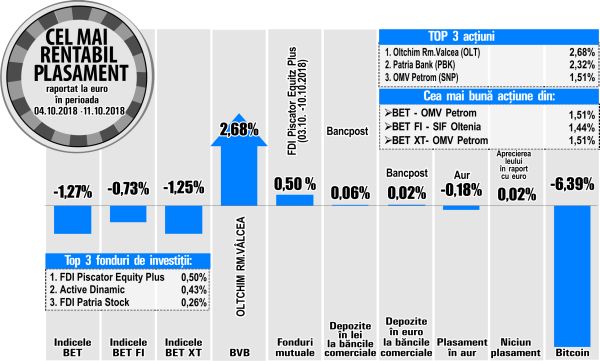 Patria Bank - pe poziţia secundă, în topul randamentelor bursei