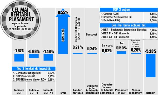 Creştere de 8,55% pentru Condmag