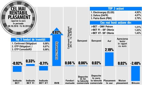 Topul rentabilităţilor bursei, dominat de emitenţi cu o lichiditate scăzută