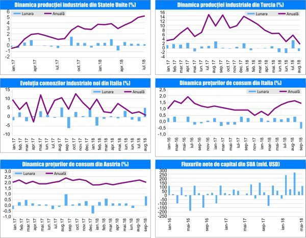 MACRO NEWSLETTER 18 Octombrie 2018