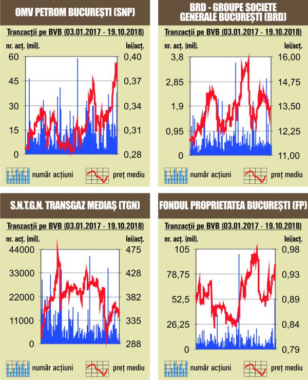 Peste o treime din rulaj, asigurat de titlurile OMV Petrom