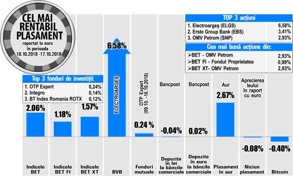 OMV Petrom, printre performerii bursei
