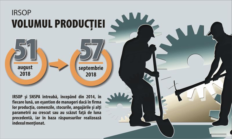 "Evoluţie pozitivă în sectorul industrial, după luni de activitate slabă"