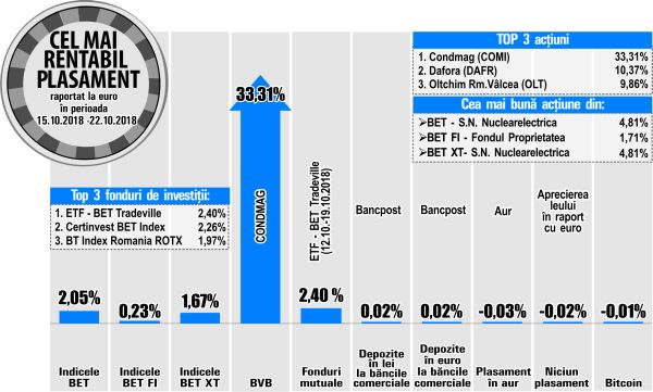 Nuclearelectrica, printre performerii bursei