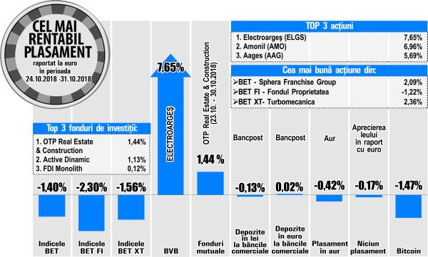 Clasamentul aprecierilor BVB, dominat de emitenţi cu lichiditate redusă
