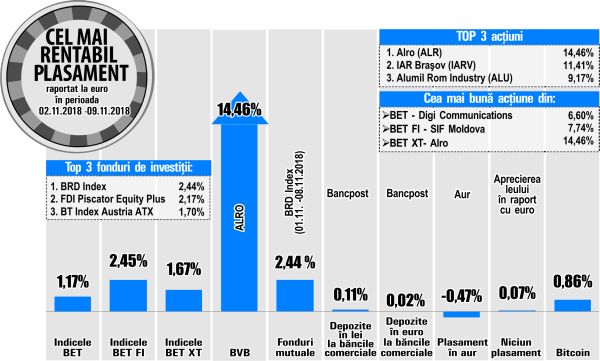 Salt de 11,41% pentru IAR Braşov