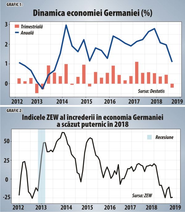 S-a gripat motorul economic al Europei?