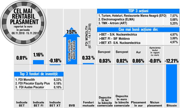 Electromagnetica, pe locul al doilea al randamentelor BVB 