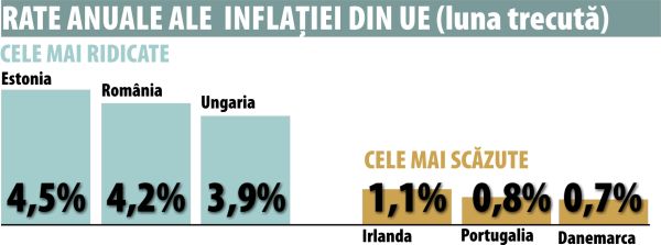 Estonia şi România - cele mai ridicate rate ale inflaţiei din UE
